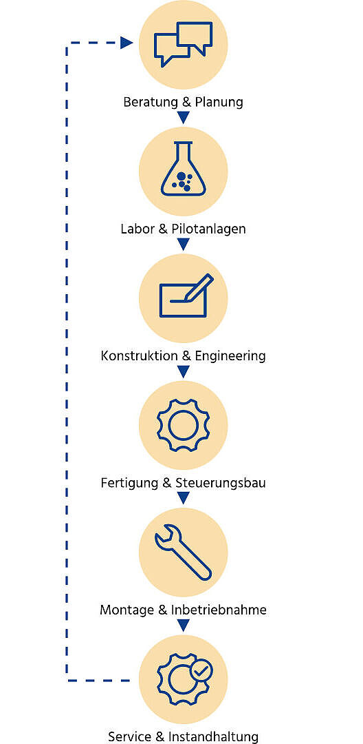 Leistungsspektrum der Leiblein GmbH