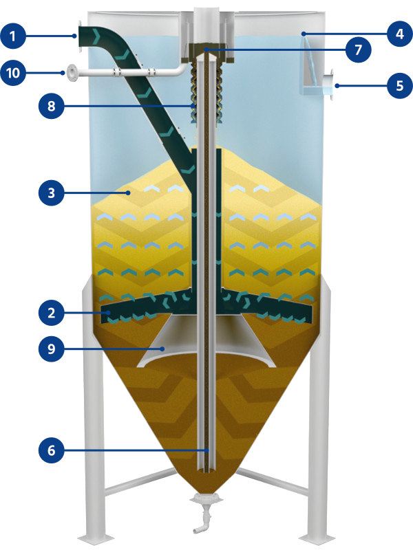 FlowSand-Filter – Functional principle of the continuous sand filter of Leiblein